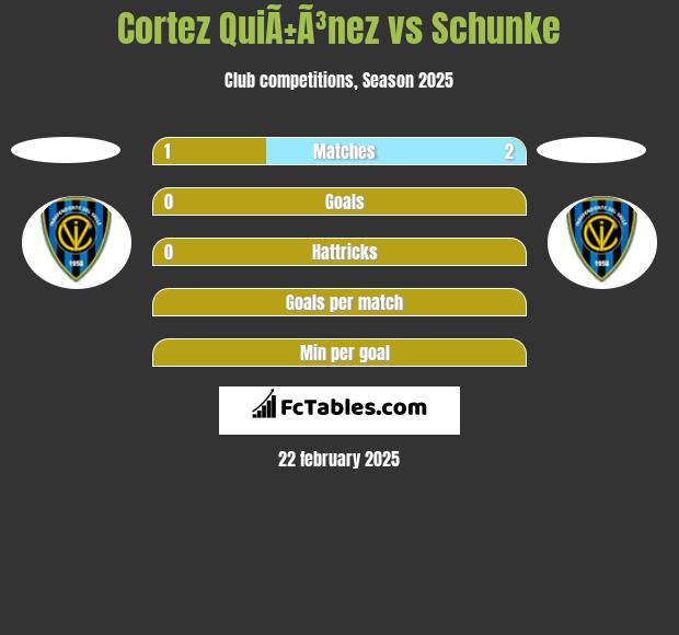 Cortez QuiÃ±Ã³nez vs Schunke h2h player stats