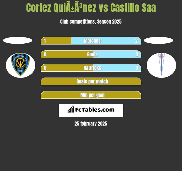 Cortez QuiÃ±Ã³nez vs Castillo Saa h2h player stats