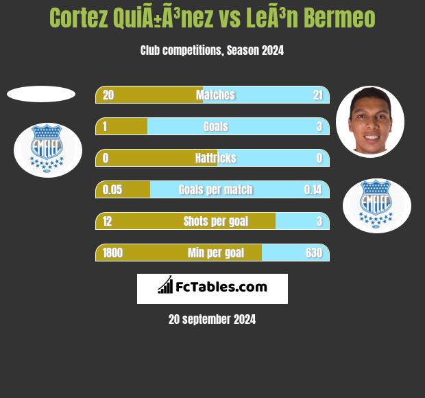 Cortez QuiÃ±Ã³nez vs LeÃ³n Bermeo h2h player stats