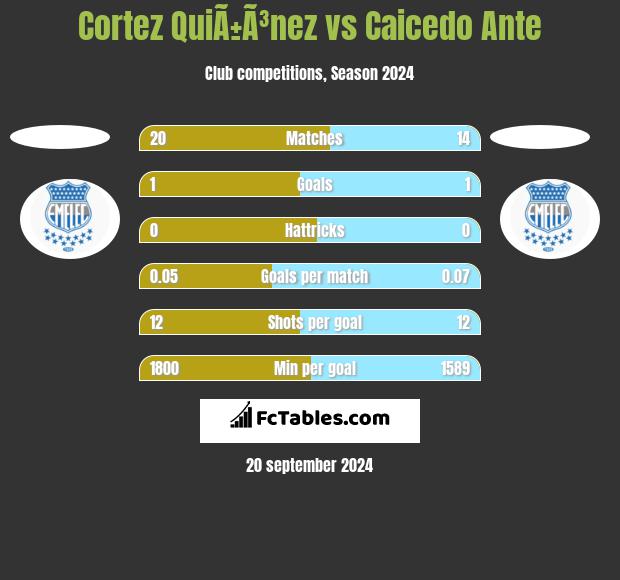 Cortez QuiÃ±Ã³nez vs Caicedo Ante h2h player stats