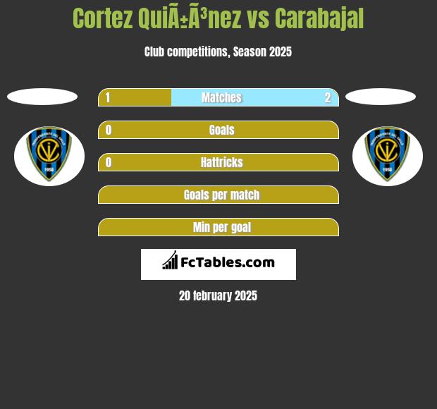 Cortez QuiÃ±Ã³nez vs Carabajal h2h player stats