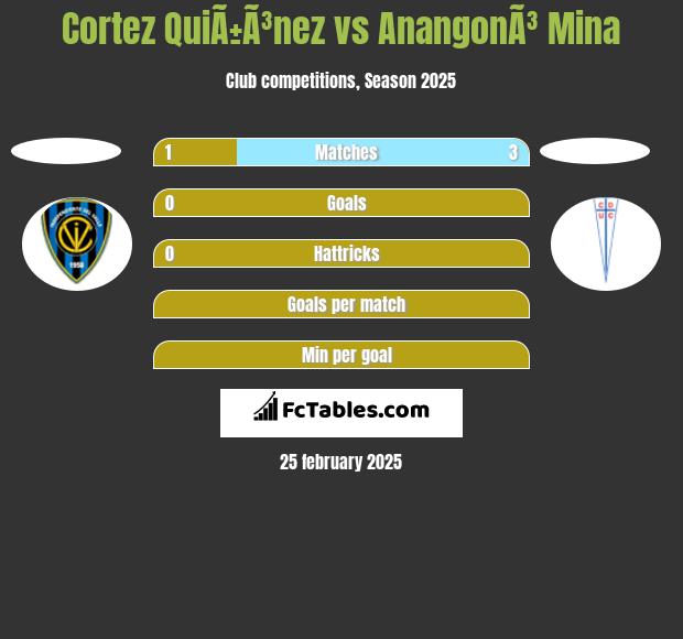 Cortez QuiÃ±Ã³nez vs AnangonÃ³ Mina h2h player stats