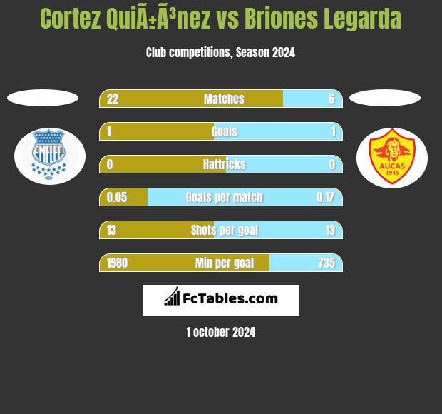 Cortez QuiÃ±Ã³nez vs Briones Legarda h2h player stats