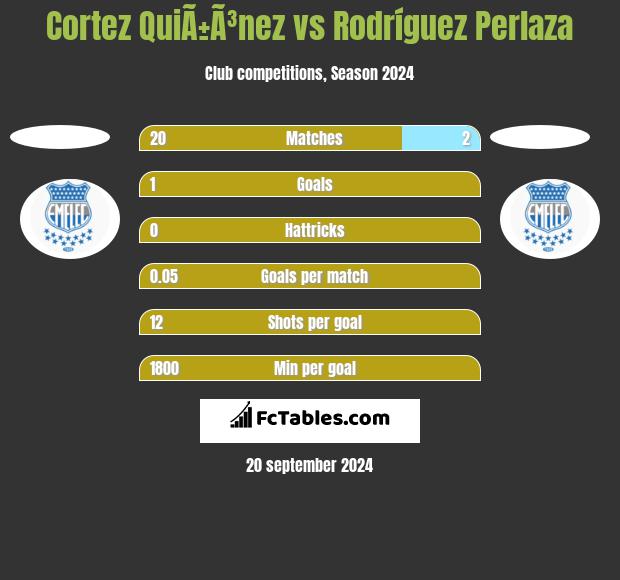 Cortez QuiÃ±Ã³nez vs Rodríguez Perlaza h2h player stats