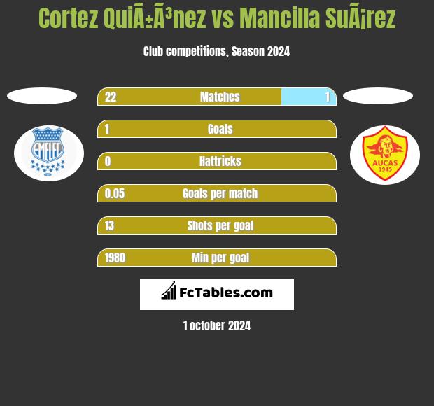 Cortez QuiÃ±Ã³nez vs Mancilla SuÃ¡rez h2h player stats