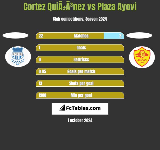 Cortez QuiÃ±Ã³nez vs Plaza Ayovi h2h player stats