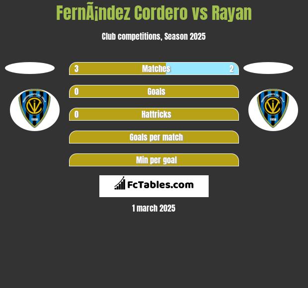 FernÃ¡ndez Cordero vs Rayan h2h player stats