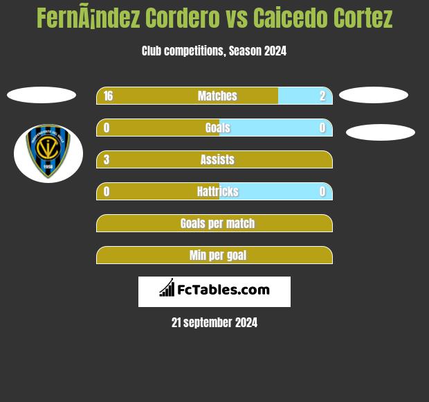 FernÃ¡ndez Cordero vs Caicedo Cortez h2h player stats