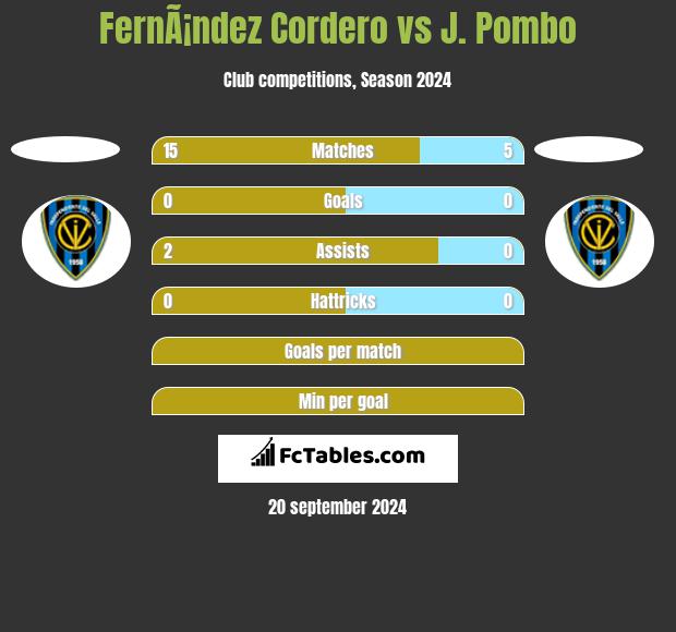 FernÃ¡ndez Cordero vs J. Pombo h2h player stats