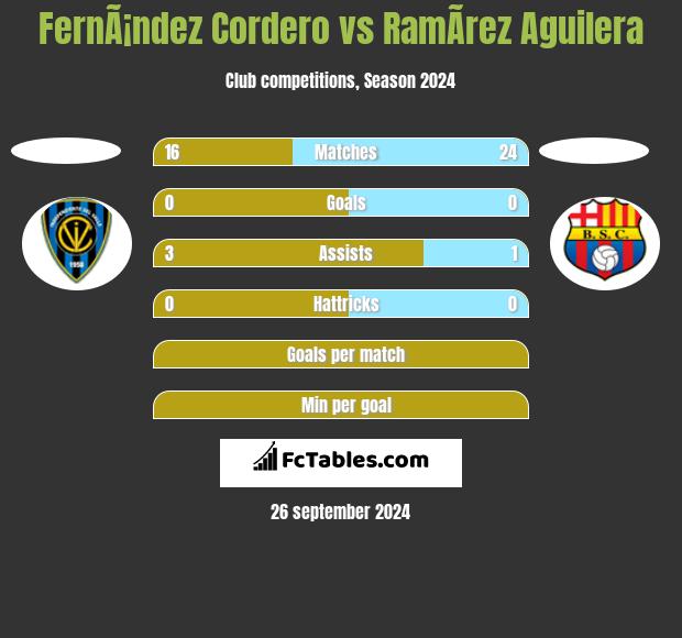 FernÃ¡ndez Cordero vs RamÃ­rez Aguilera h2h player stats