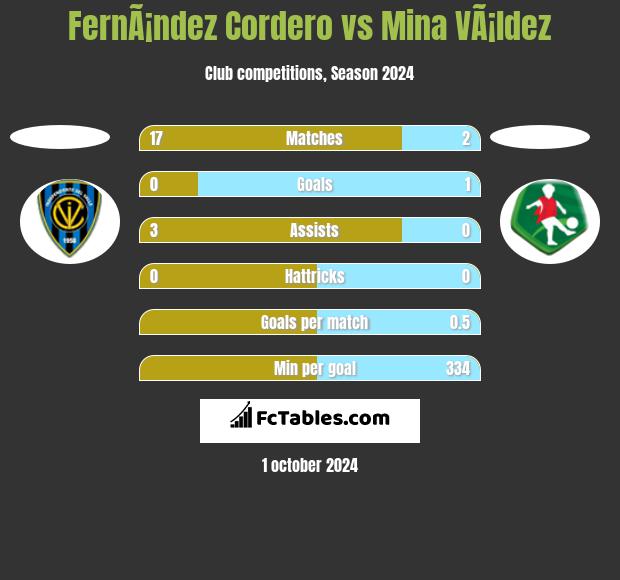 FernÃ¡ndez Cordero vs Mina VÃ¡ldez h2h player stats