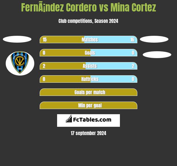 FernÃ¡ndez Cordero vs Mina Cortez h2h player stats