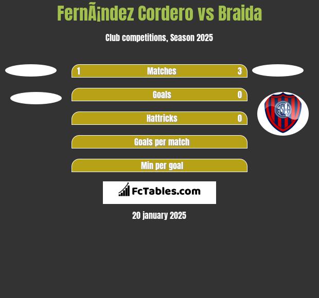 FernÃ¡ndez Cordero vs Braida h2h player stats