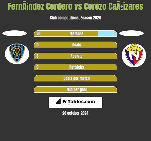 FernÃ¡ndez Cordero vs Corozo CaÃ±izares h2h player stats