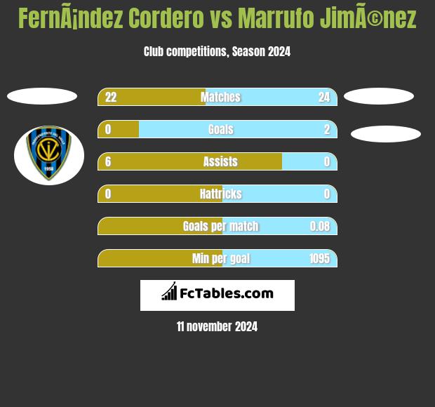 FernÃ¡ndez Cordero vs Marrufo JimÃ©nez h2h player stats