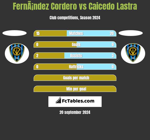 FernÃ¡ndez Cordero vs Caicedo Lastra h2h player stats