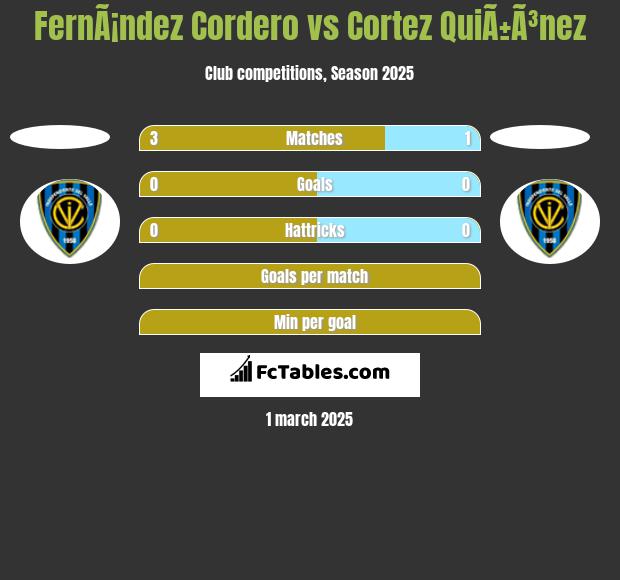 FernÃ¡ndez Cordero vs Cortez QuiÃ±Ã³nez h2h player stats