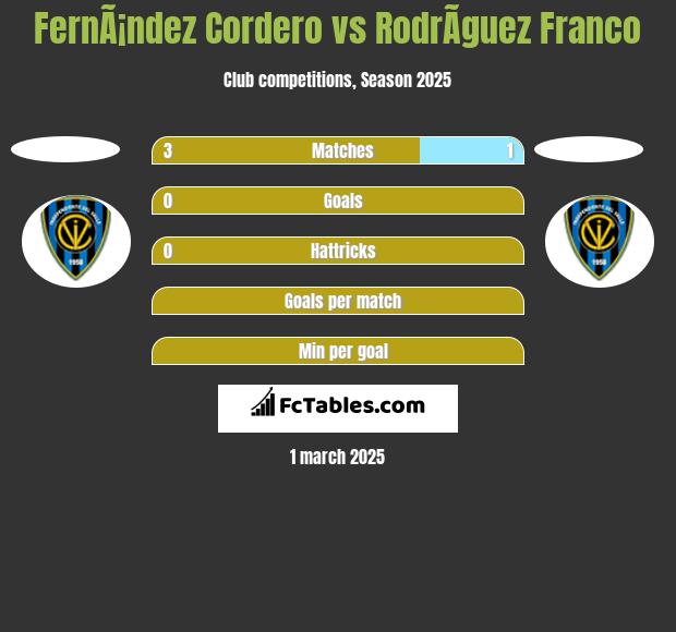 FernÃ¡ndez Cordero vs RodrÃ­guez Franco h2h player stats