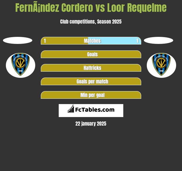 FernÃ¡ndez Cordero vs Loor Requelme h2h player stats