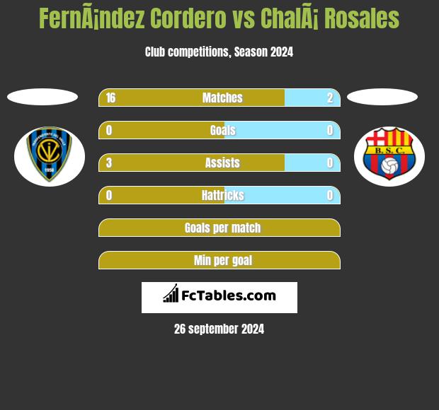 FernÃ¡ndez Cordero vs ChalÃ¡ Rosales h2h player stats