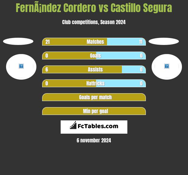 FernÃ¡ndez Cordero vs Castillo Segura h2h player stats