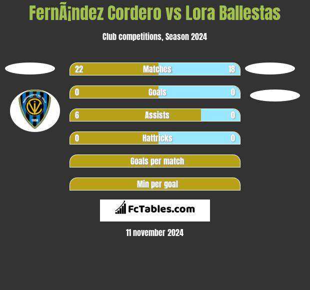 FernÃ¡ndez Cordero vs Lora Ballestas h2h player stats