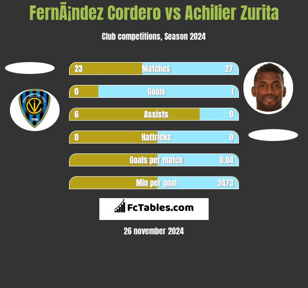 FernÃ¡ndez Cordero vs Achilier Zurita h2h player stats