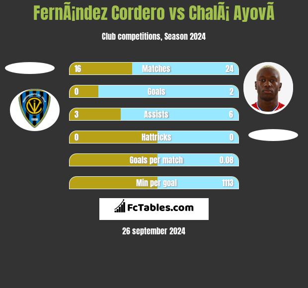 FernÃ¡ndez Cordero vs ChalÃ¡ AyovÃ­ h2h player stats