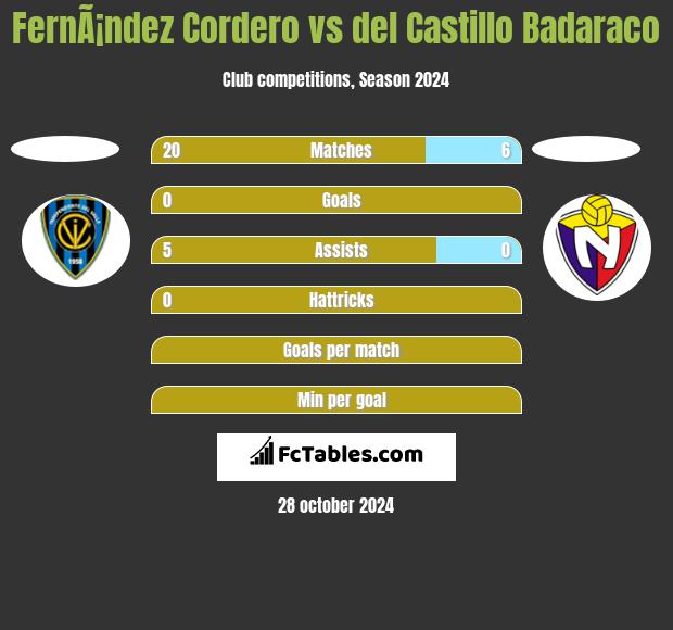 FernÃ¡ndez Cordero vs del Castillo Badaraco h2h player stats