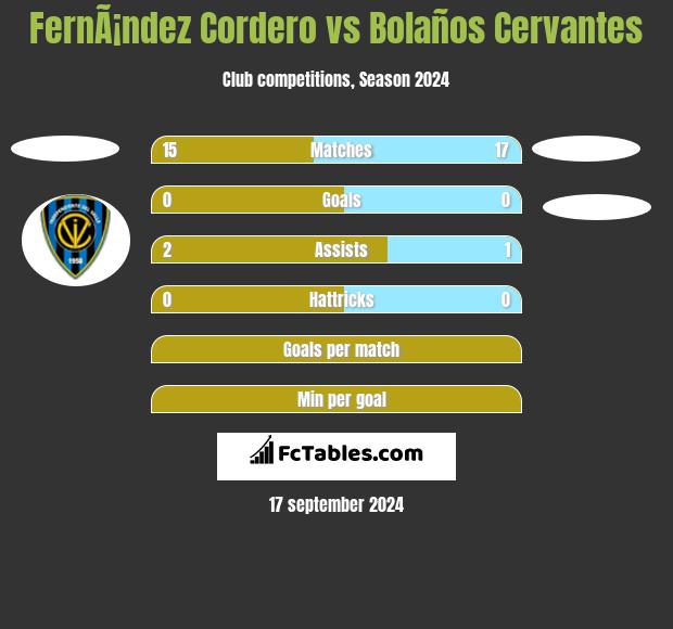 FernÃ¡ndez Cordero vs Bolaños Cervantes h2h player stats