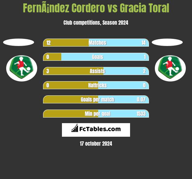 FernÃ¡ndez Cordero vs Gracia Toral h2h player stats