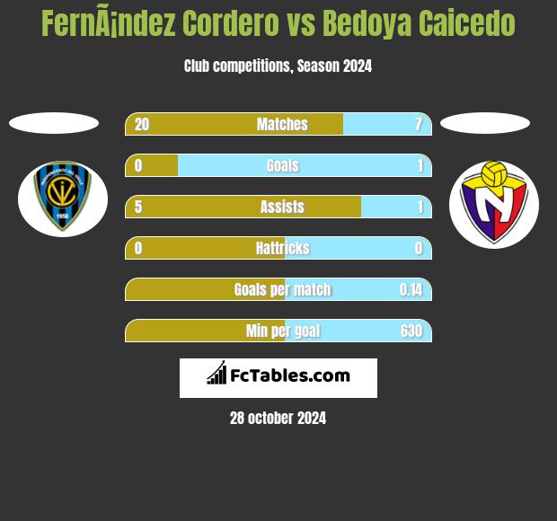 FernÃ¡ndez Cordero vs Bedoya Caicedo h2h player stats