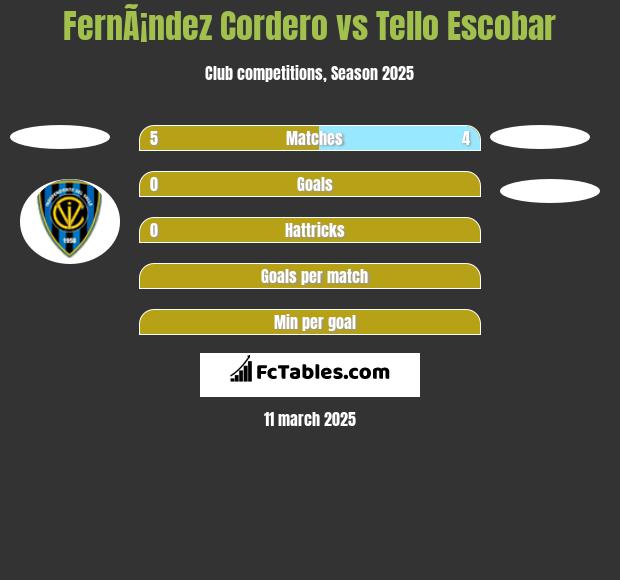 FernÃ¡ndez Cordero vs Tello Escobar h2h player stats