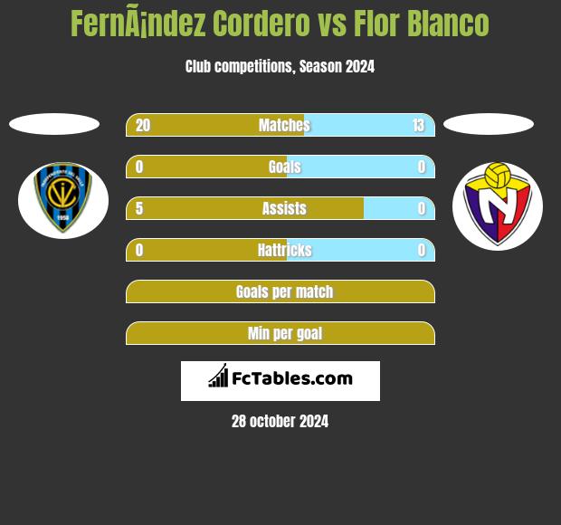 FernÃ¡ndez Cordero vs Flor Blanco h2h player stats