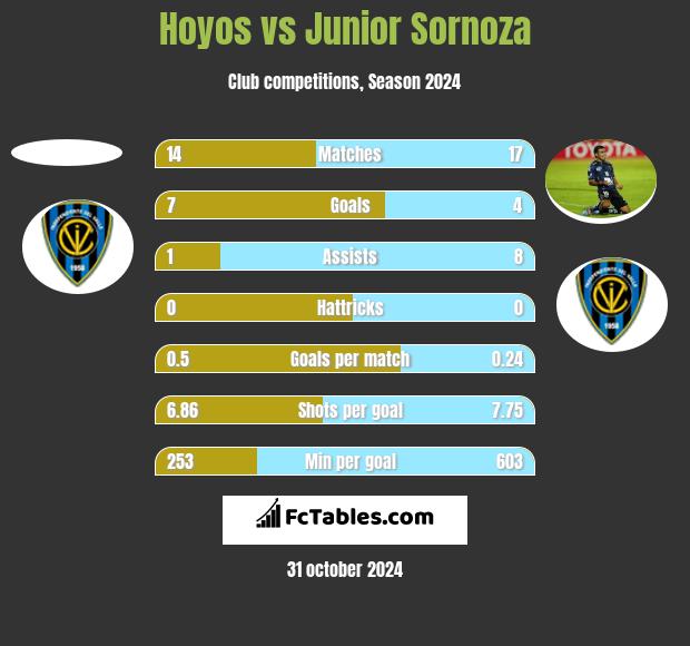 Hoyos vs Junior Sornoza h2h player stats