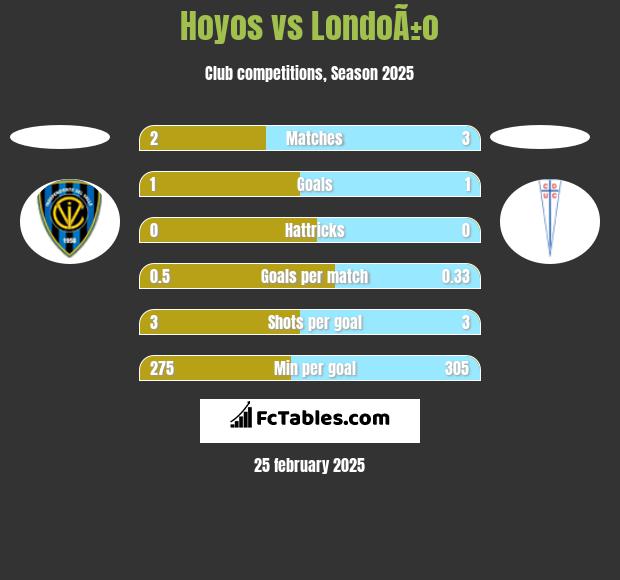 Hoyos vs LondoÃ±o h2h player stats