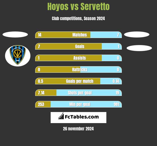 Hoyos vs Servetto h2h player stats