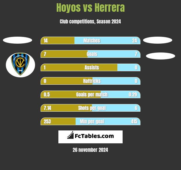 Hoyos vs Herrera h2h player stats