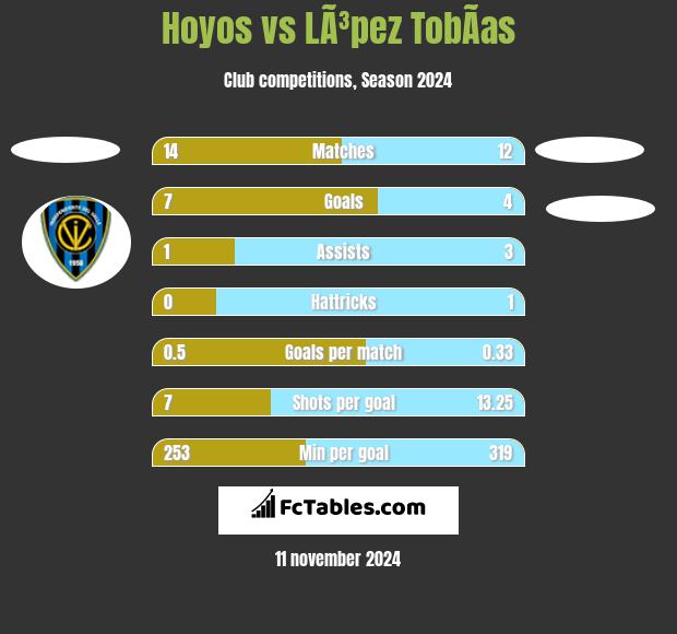 Hoyos vs LÃ³pez TobÃ­as h2h player stats