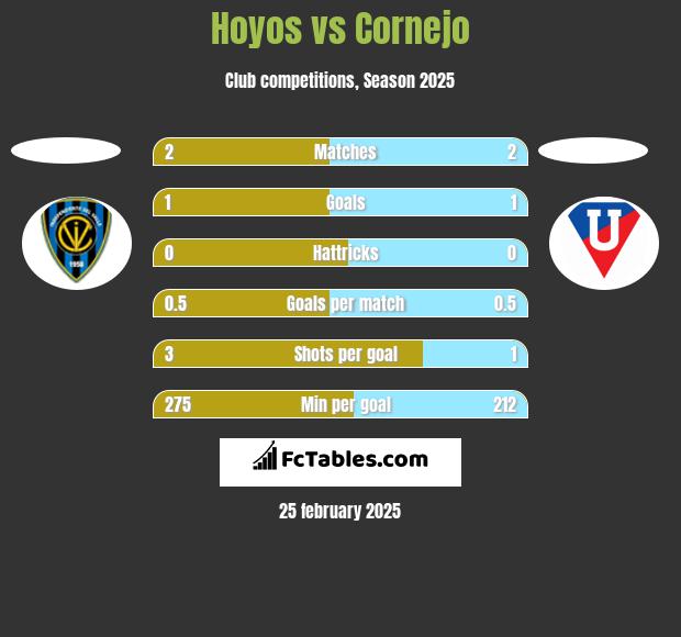 Hoyos vs Cornejo h2h player stats