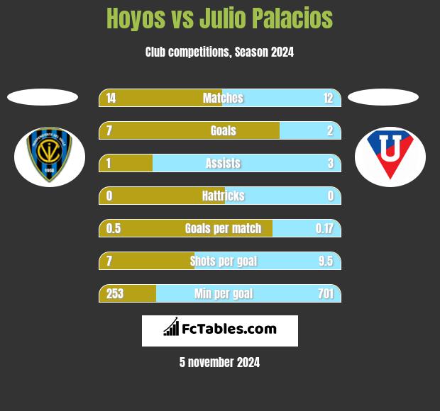 Hoyos vs Julio Palacios h2h player stats