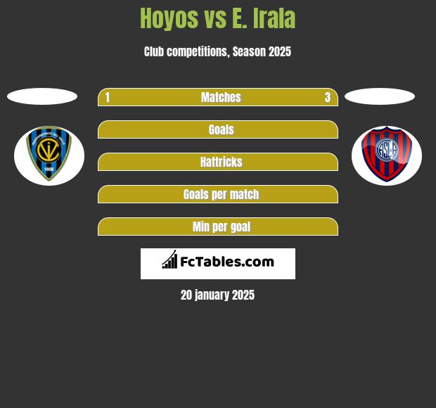 Hoyos vs E. Irala h2h player stats