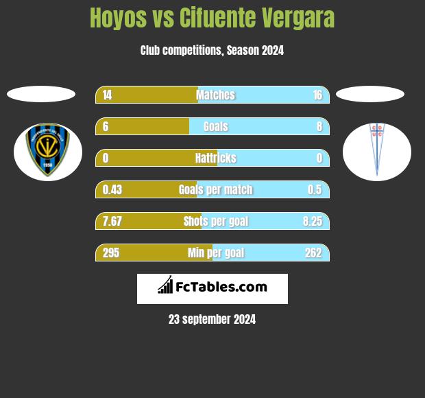 Hoyos vs Cifuente Vergara h2h player stats