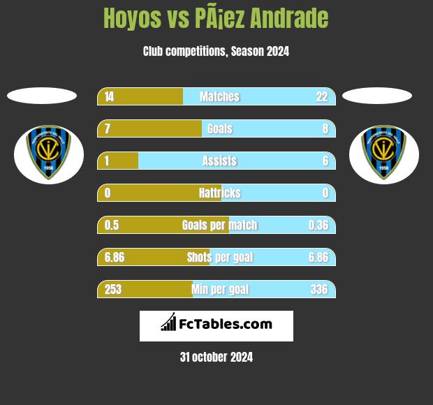 Hoyos vs PÃ¡ez Andrade h2h player stats