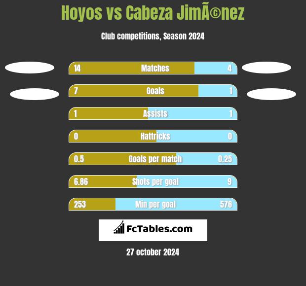 Hoyos vs Cabeza JimÃ©nez h2h player stats