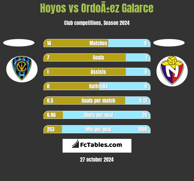 Hoyos vs OrdoÃ±ez Galarce h2h player stats