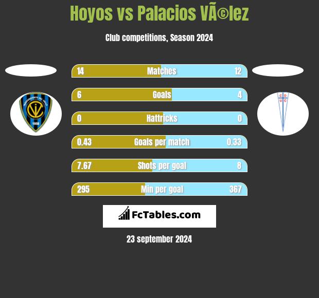 Hoyos vs Palacios VÃ©lez h2h player stats