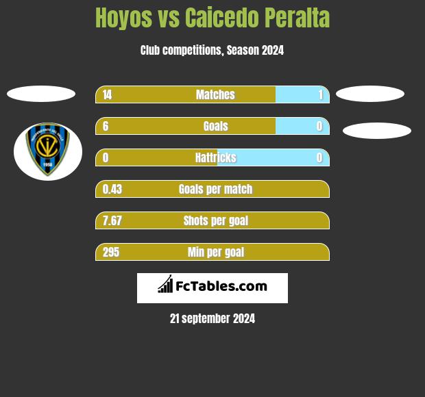 Hoyos vs Caicedo Peralta h2h player stats