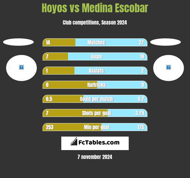 Hoyos vs Medina Escobar h2h player stats