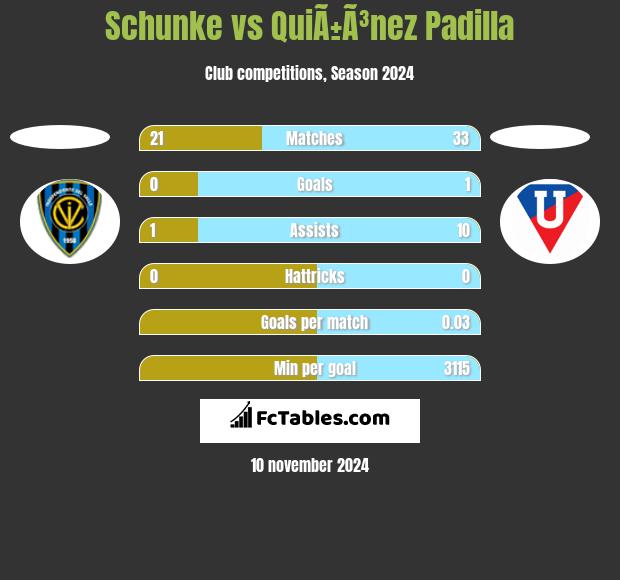 Schunke vs QuiÃ±Ã³nez Padilla h2h player stats